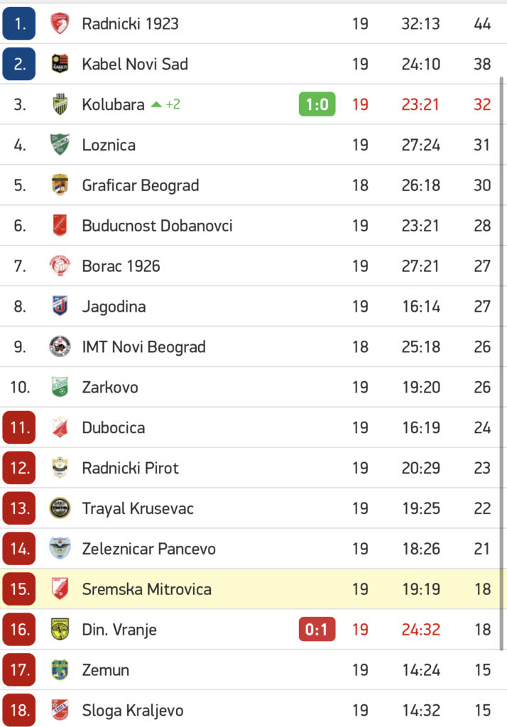 FK Radnički Sremska Mitrovica u susretu sa FK Radnik Surdulica u kupu  Srbije - Ozon Media